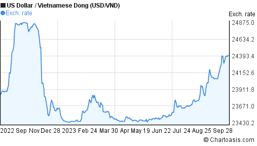 Usd Vietnam Dong Exchange Rate Chart