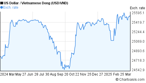 Usd To Vietnam Dong Chart