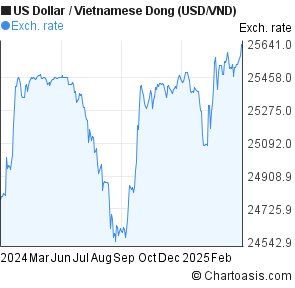 Dong To Dollar Chart