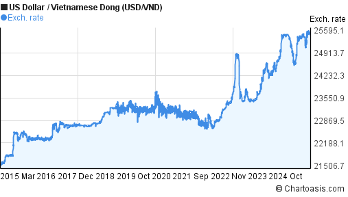 Vietnamese Dong Value Chart