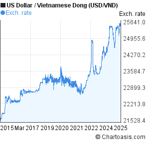 Dong To Dollar Chart