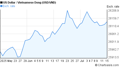 Forex usd vnd