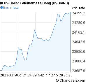 Usd To Vietnam Dong Chart