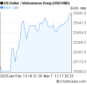 Usd To Vnd Chart