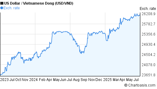 US Dollar to Vietnamese Dong (USD/VND) 2 years forex chart