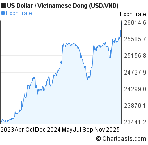 Vnd Vs Usd Chart