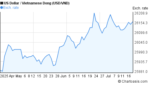 US Dollar to Vietnamese Dong (USD/VND) 3 months forex chart