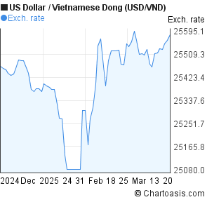 Vnd To Usd Chart