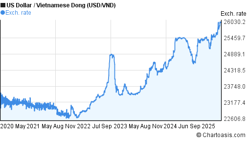 Usd To Vietnam Dong Chart