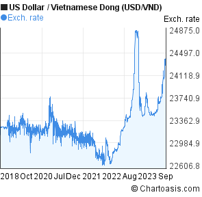 Usd vnd forex