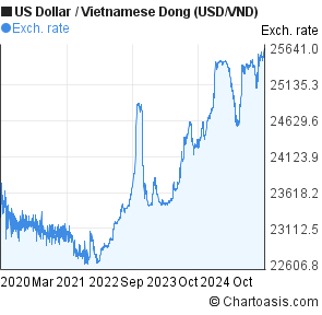 Dong To Dollar Chart