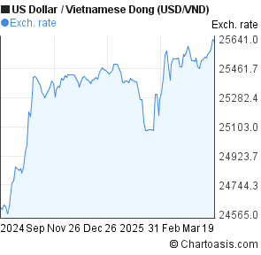 Dong To Dollar Chart