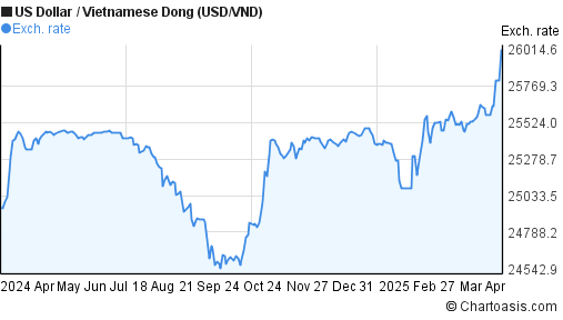 Usd To Vietnam Dong Chart