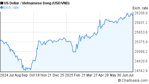 USD VND Chart US Dollar Vietnamese Dong Rates