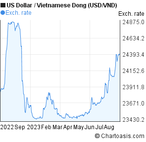 Forex vnd usd