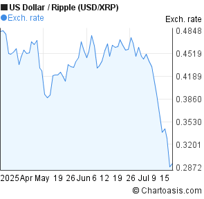 US Dollar to Ripple (USD/XRP) 3 months forex chart