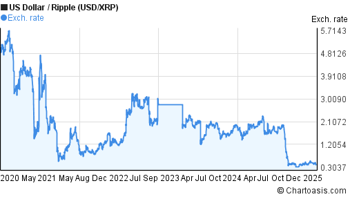 where will xrp be in 5 years