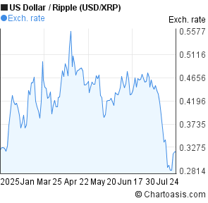 US Dollar to Ripple (USD/XRP) 6 months forex chart