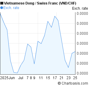 Vietnamese Dong to Swiss Franc (VND/CHF) 1 month forex chart