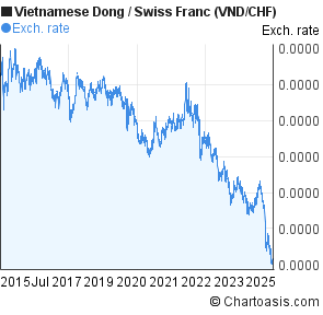 Vietnamese Dong to Swiss Franc (VND/CHF) 10 years forex chart