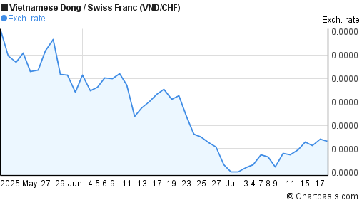 Vietnamese Dong to Swiss Franc (VND/CHF) 2 months forex chart