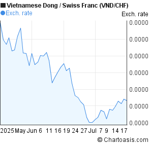 Vietnamese Dong to Swiss Franc (VND/CHF) 2 months forex chart