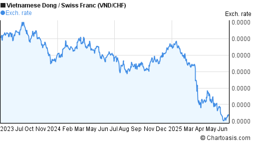 Vietnamese Dong to Swiss Franc (VND/CHF) 2 years forex chart