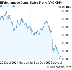 Vietnamese Dong to Swiss Franc (VND/CHF) 2 years forex chart