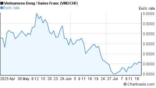 Vietnamese Dong to Swiss Franc (VND/CHF) 3 months forex chart