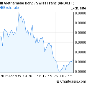 Vietnamese Dong to Swiss Franc (VND/CHF) 3 months forex chart