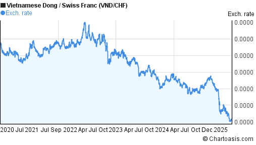 Vietnamese Dong to Swiss Franc (VND/CHF) 5 years forex chart