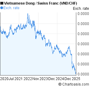 Vietnamese Dong to Swiss Franc (VND/CHF) 5 years forex chart