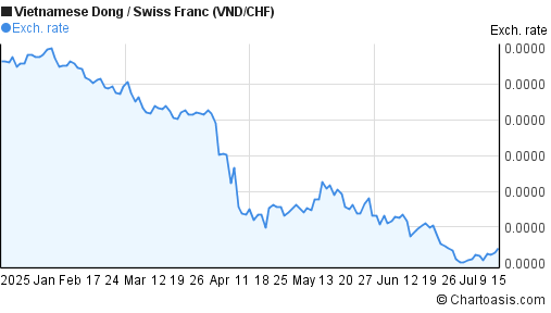 Vietnamese Dong to Swiss Franc (VND/CHF) 6 months forex chart