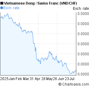 Vietnamese Dong to Swiss Franc (VND/CHF) 6 months forex chart