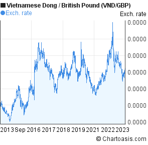 Pound To Vietnamese Dong Chart