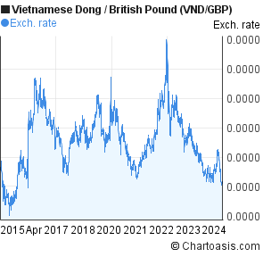 Pound To Vietnamese Dong Chart