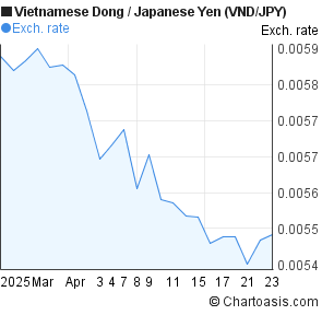Vietnamese Dong to Japanese Yen (VND/JPY) 1 month forex chart