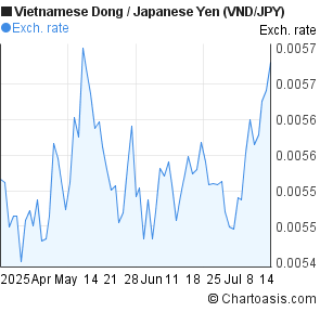 Forex vietnamese dong