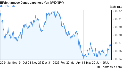 Vietnamese Dong to Japanese Yen (VND/JPY) forex chart
