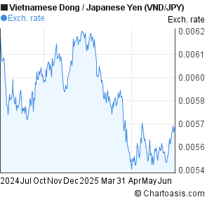 Vietnamese Dong to Japanese Yen (VND/JPY) forex chart
