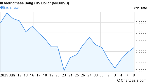 1 Month VND USD Chart Vietnamese Dong US Dollar Rates 1-month-vnd-usd-chart-vietnamese-dong-us-dollar-rates