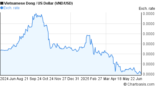 1 Year VND USD Chart Vietnamese Dong US Dollar Rates 1-year-vnd-usd-chart-vietnamese-dong-us-dollar-rates