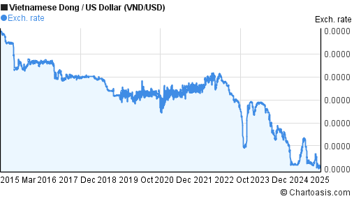 Usd To Vnd 10 Year Chart