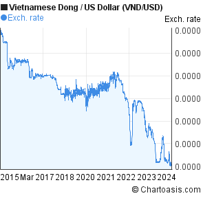 Dong To Dollar Chart