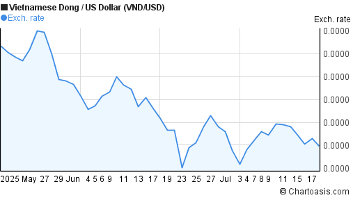 Vietnamese Dong to US Dollar (VND/USD) 2 months forex chart