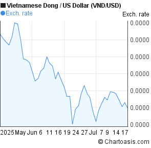 Vietnamese Dong to US Dollar (VND/USD) 2 months forex chart