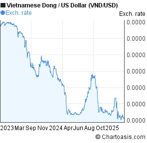 Dong To Dollar Chart