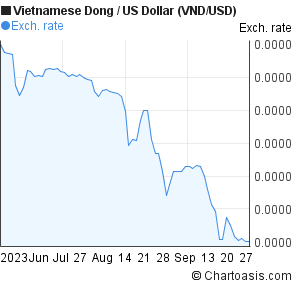 Dong To Dollar Chart