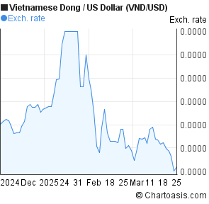 Dong To Dollar Chart