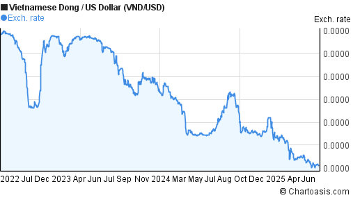 Vietnamese Dong to US Dollar (VND/USD) 3 years forex chart